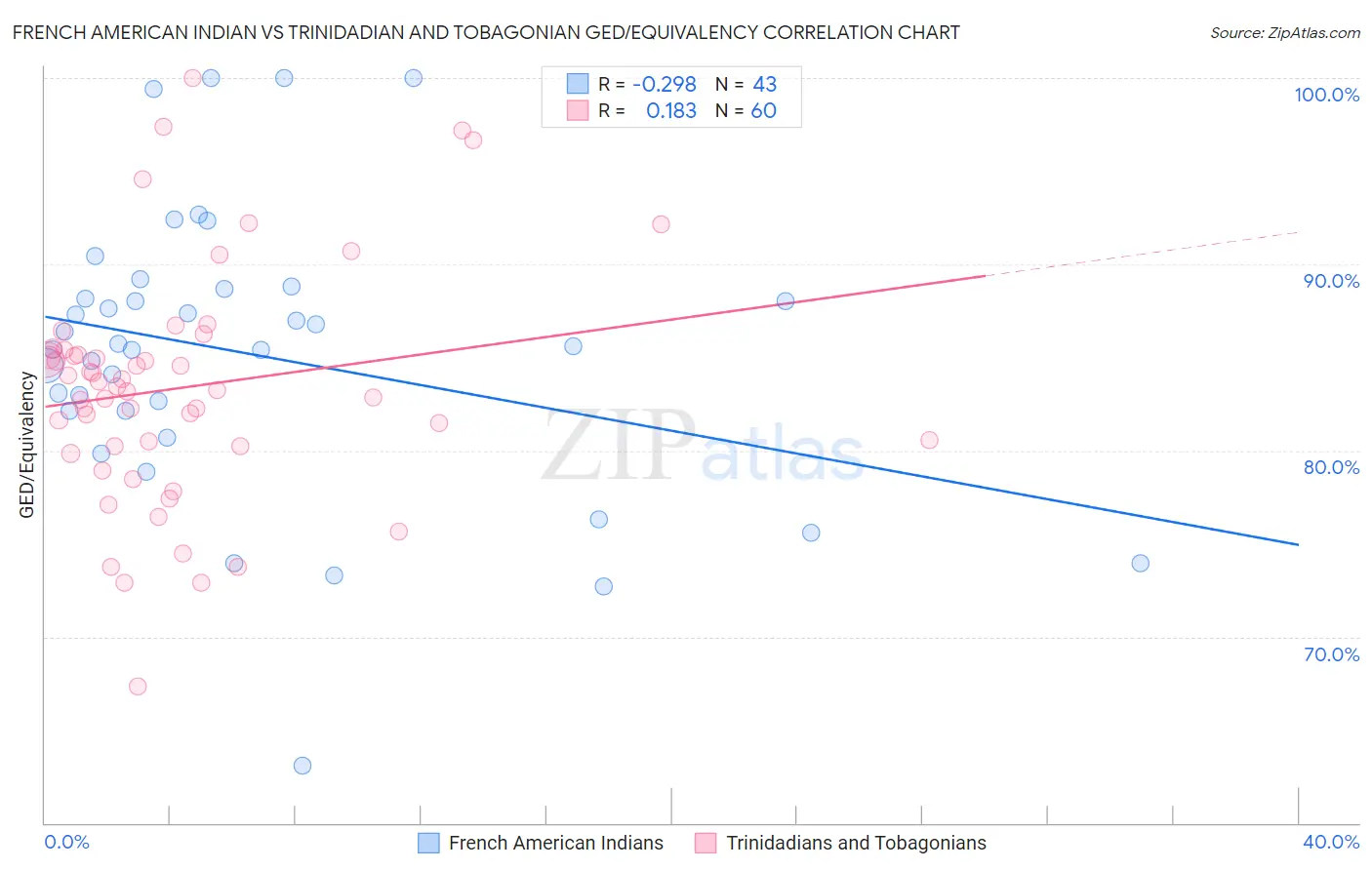 French American Indian vs Trinidadian and Tobagonian GED/Equivalency