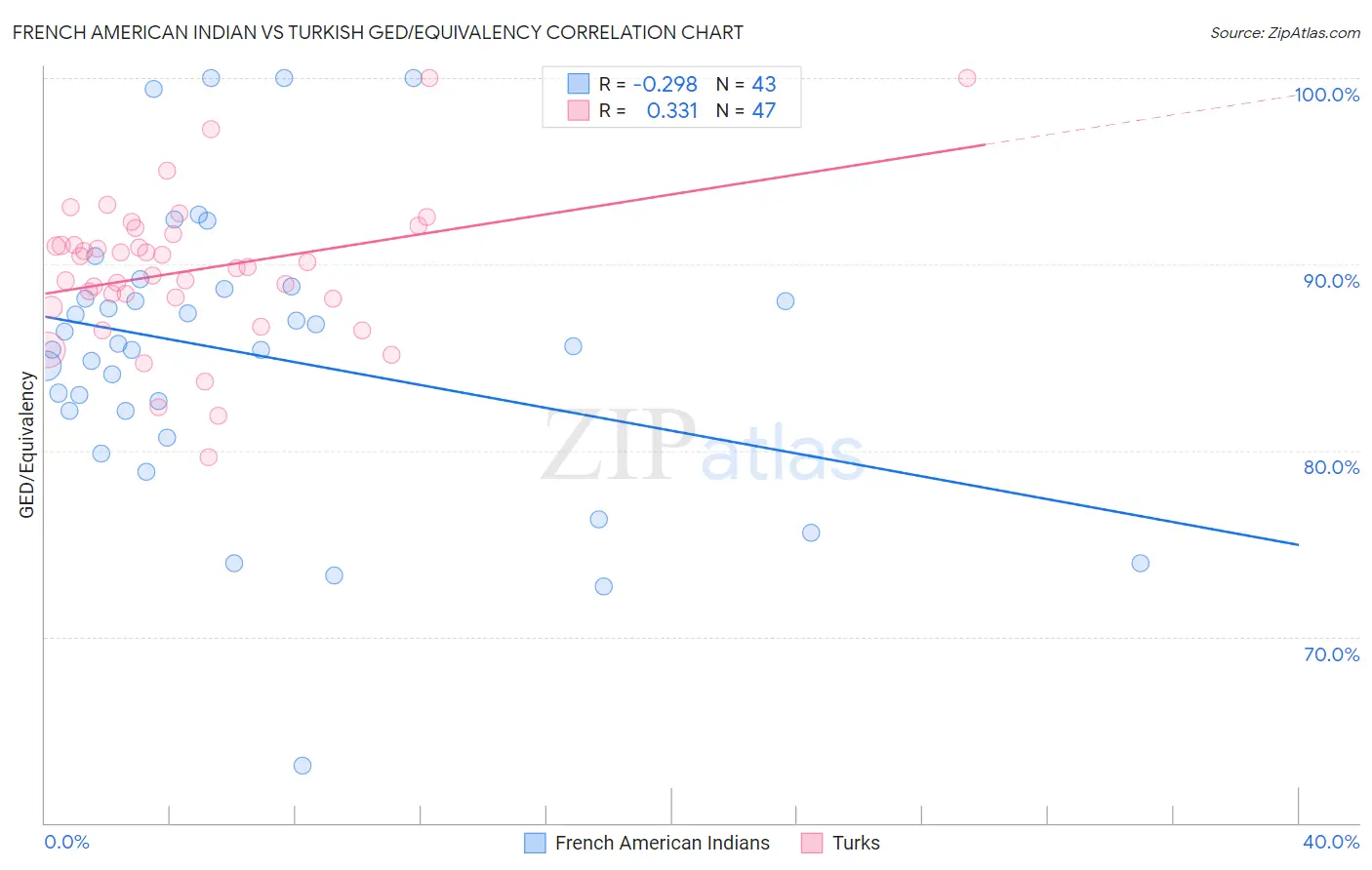 French American Indian vs Turkish GED/Equivalency