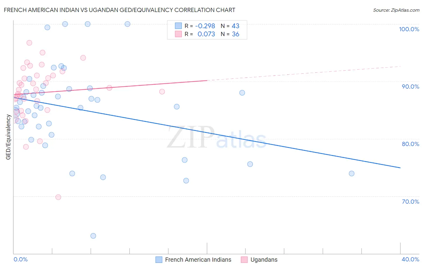 French American Indian vs Ugandan GED/Equivalency
