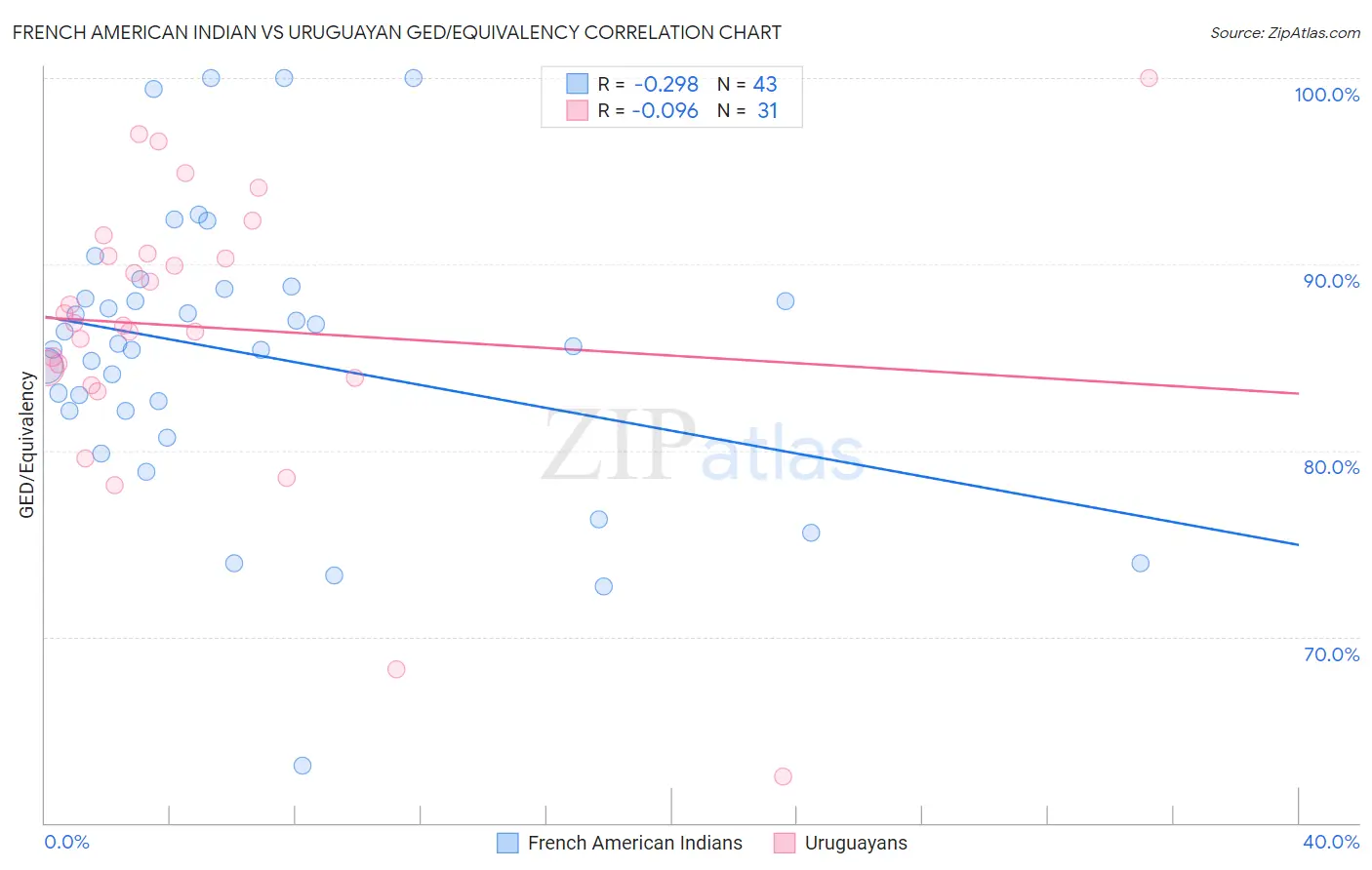 French American Indian vs Uruguayan GED/Equivalency