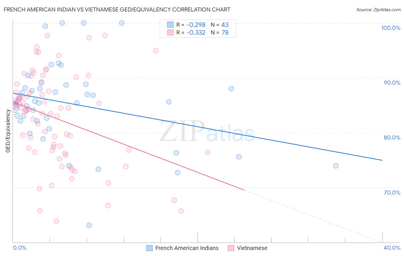 French American Indian vs Vietnamese GED/Equivalency