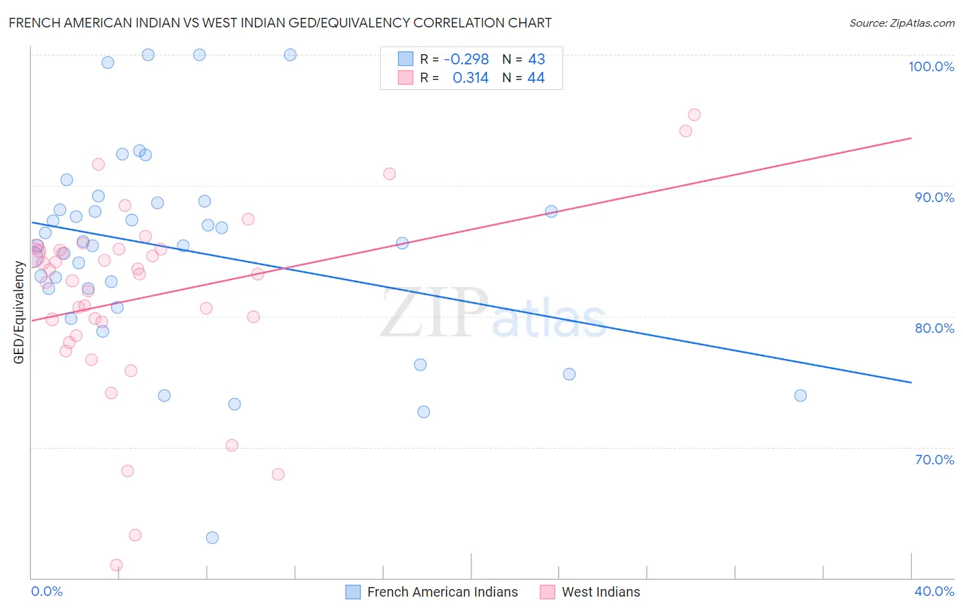 French American Indian vs West Indian GED/Equivalency