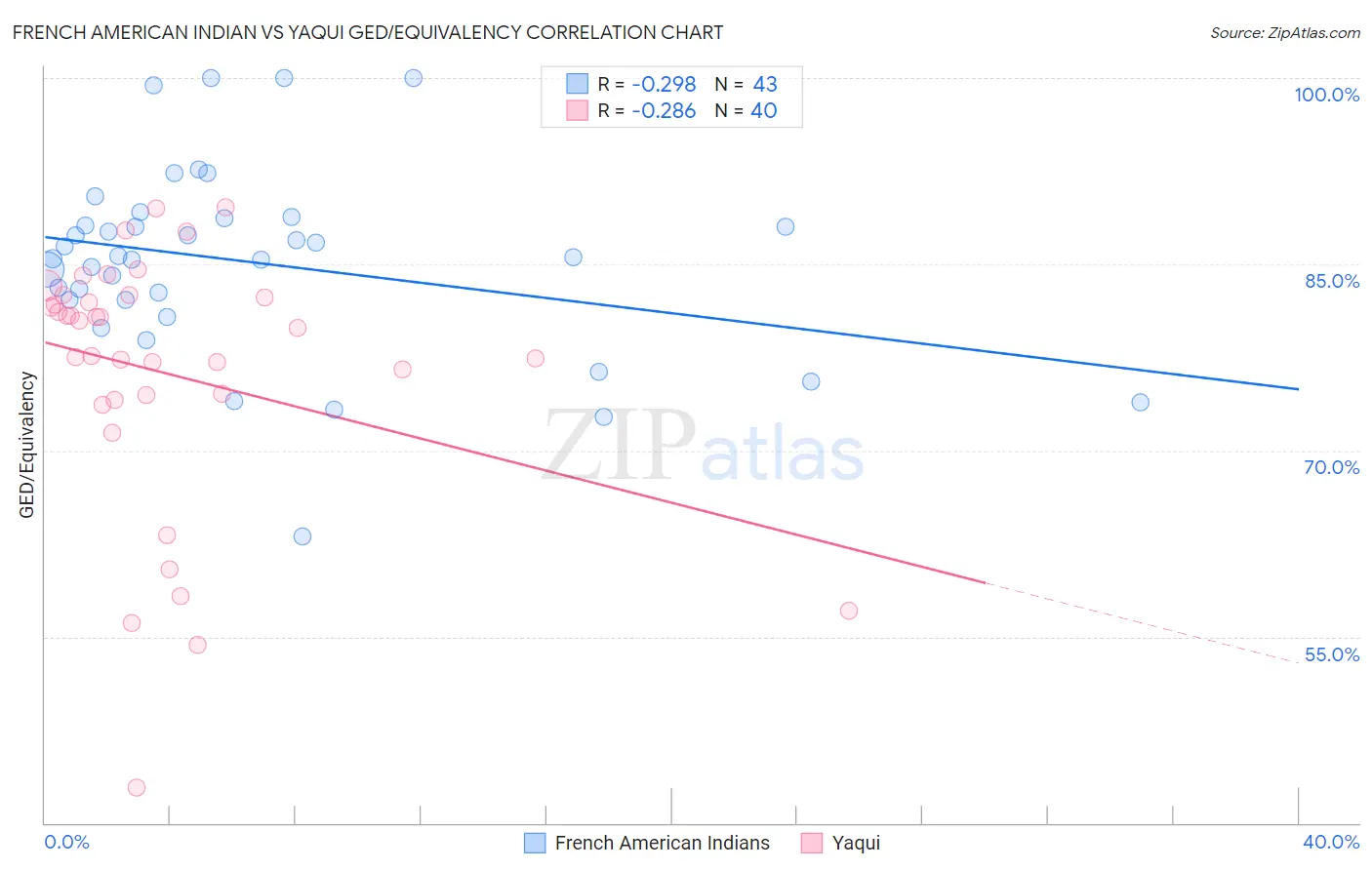 French American Indian vs Yaqui GED/Equivalency