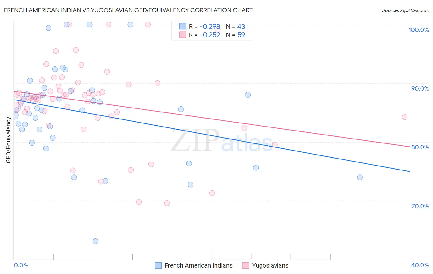 French American Indian vs Yugoslavian GED/Equivalency