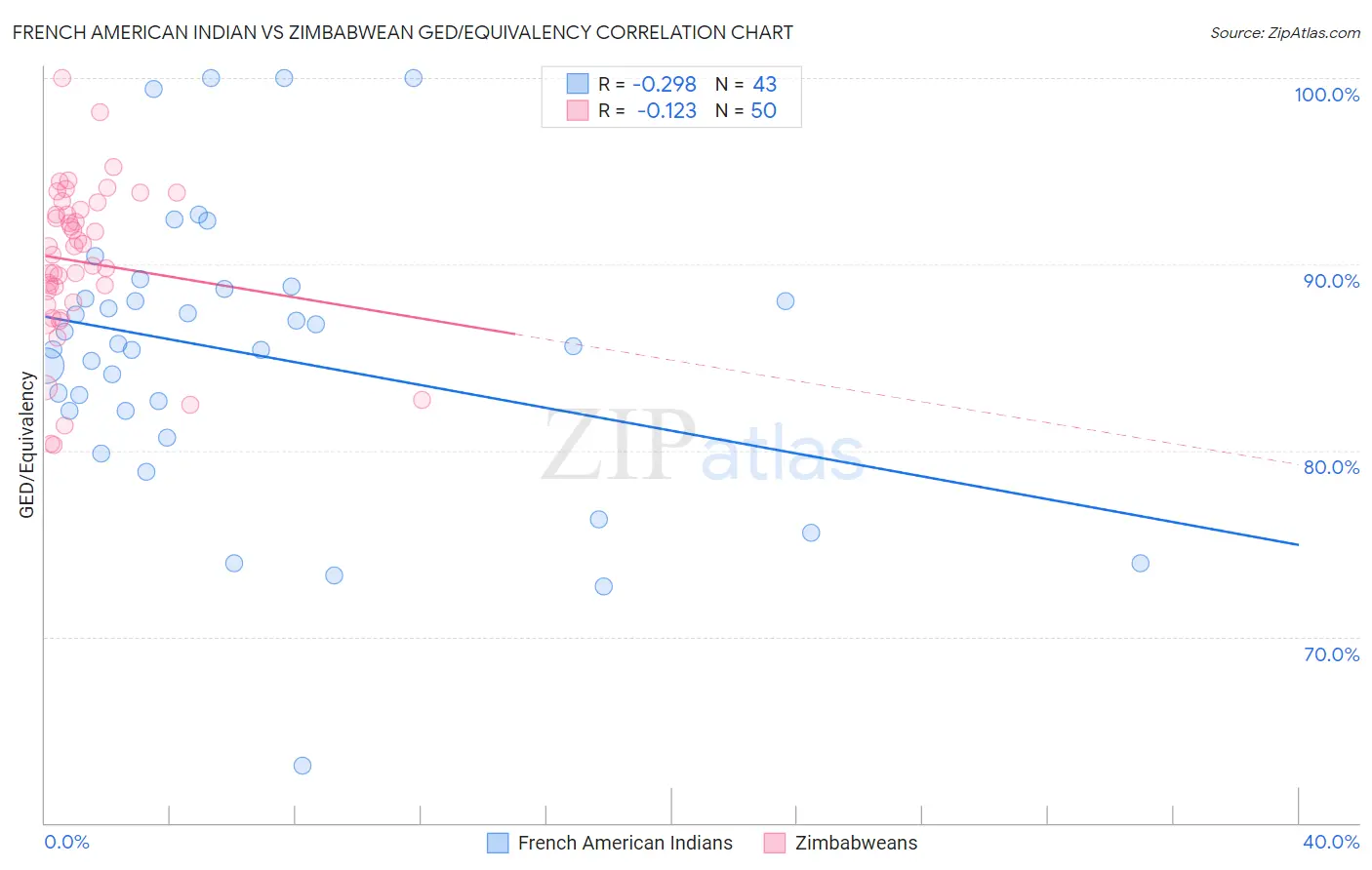 French American Indian vs Zimbabwean GED/Equivalency