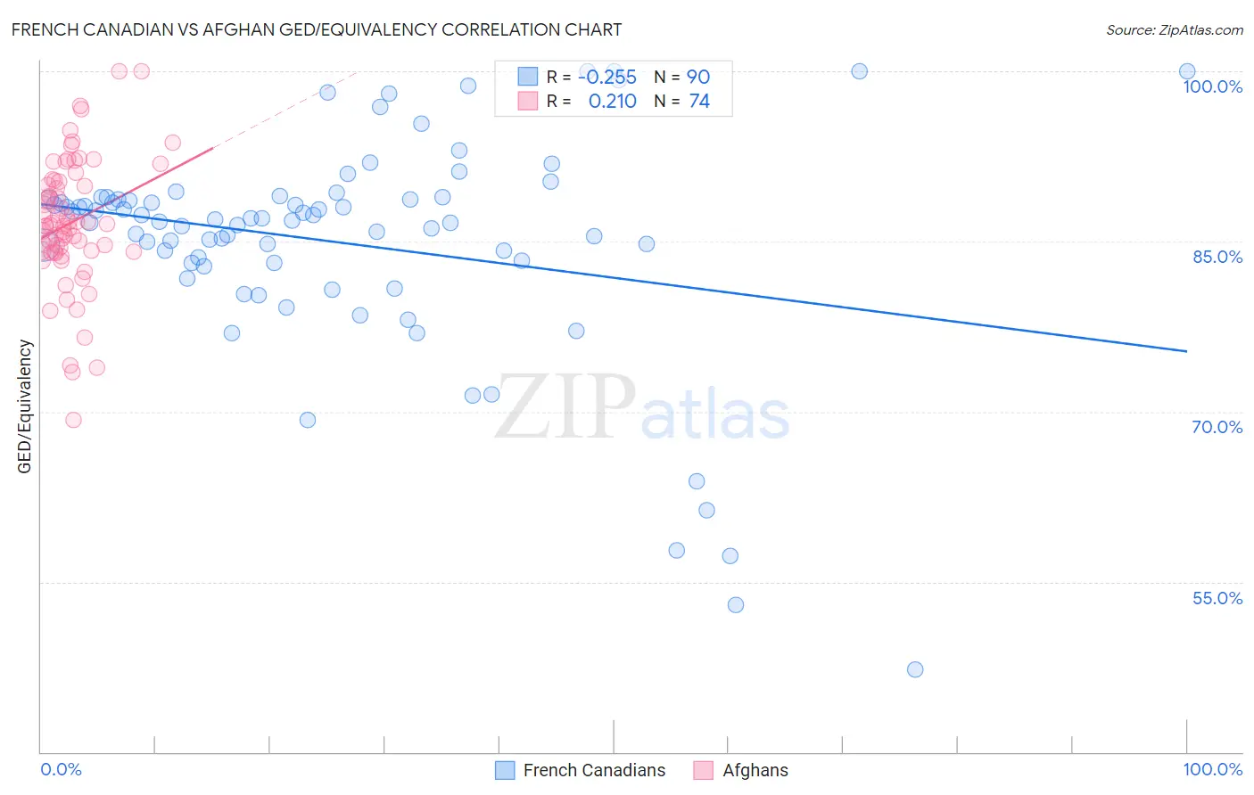 French Canadian vs Afghan GED/Equivalency