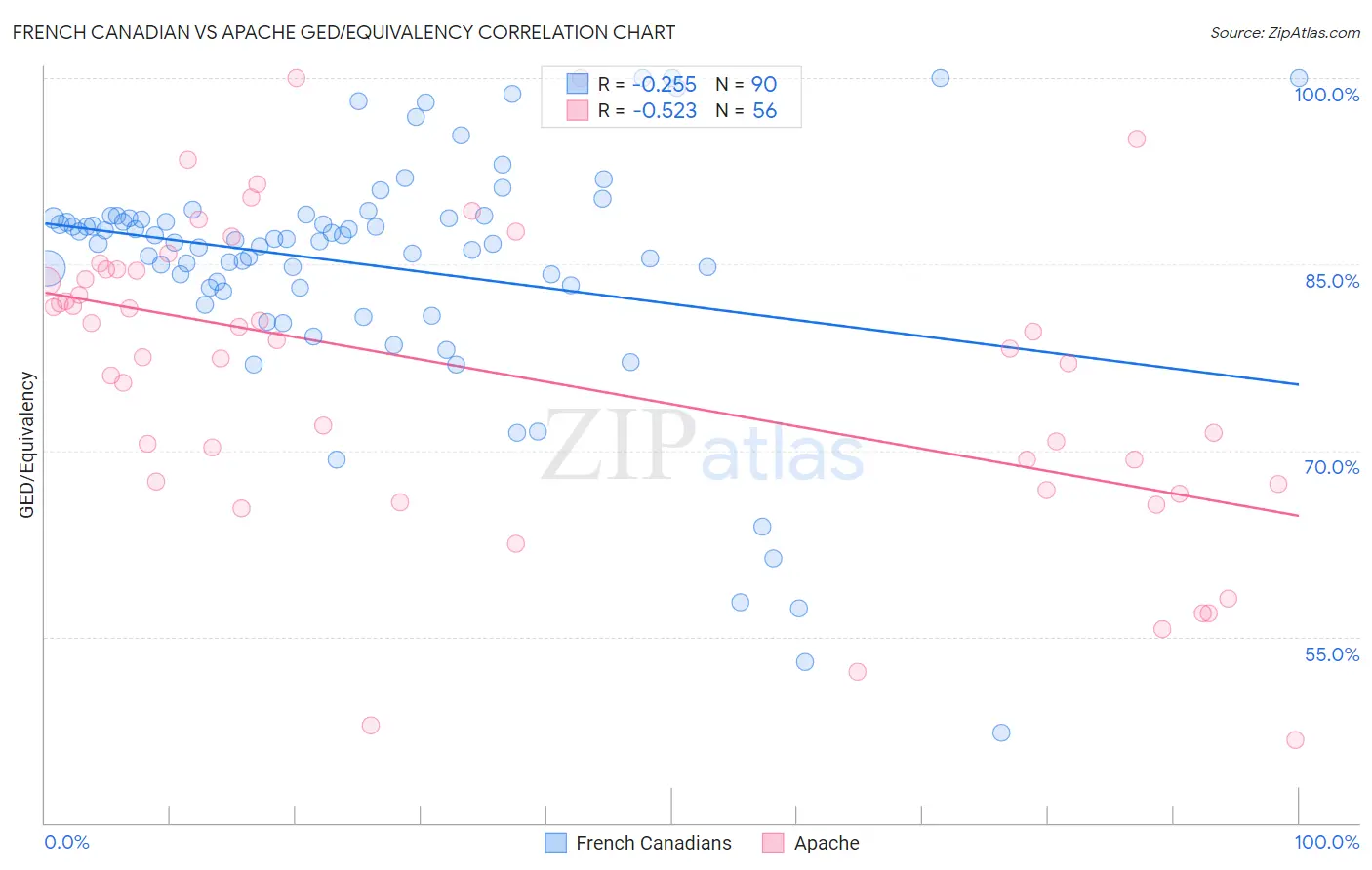 French Canadian vs Apache GED/Equivalency