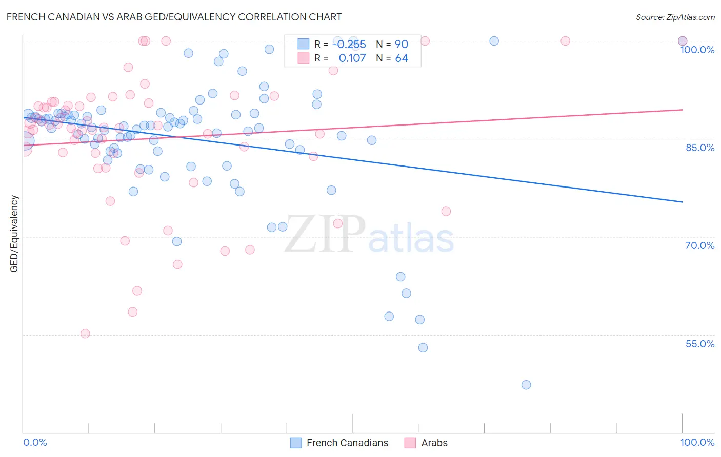 French Canadian vs Arab GED/Equivalency