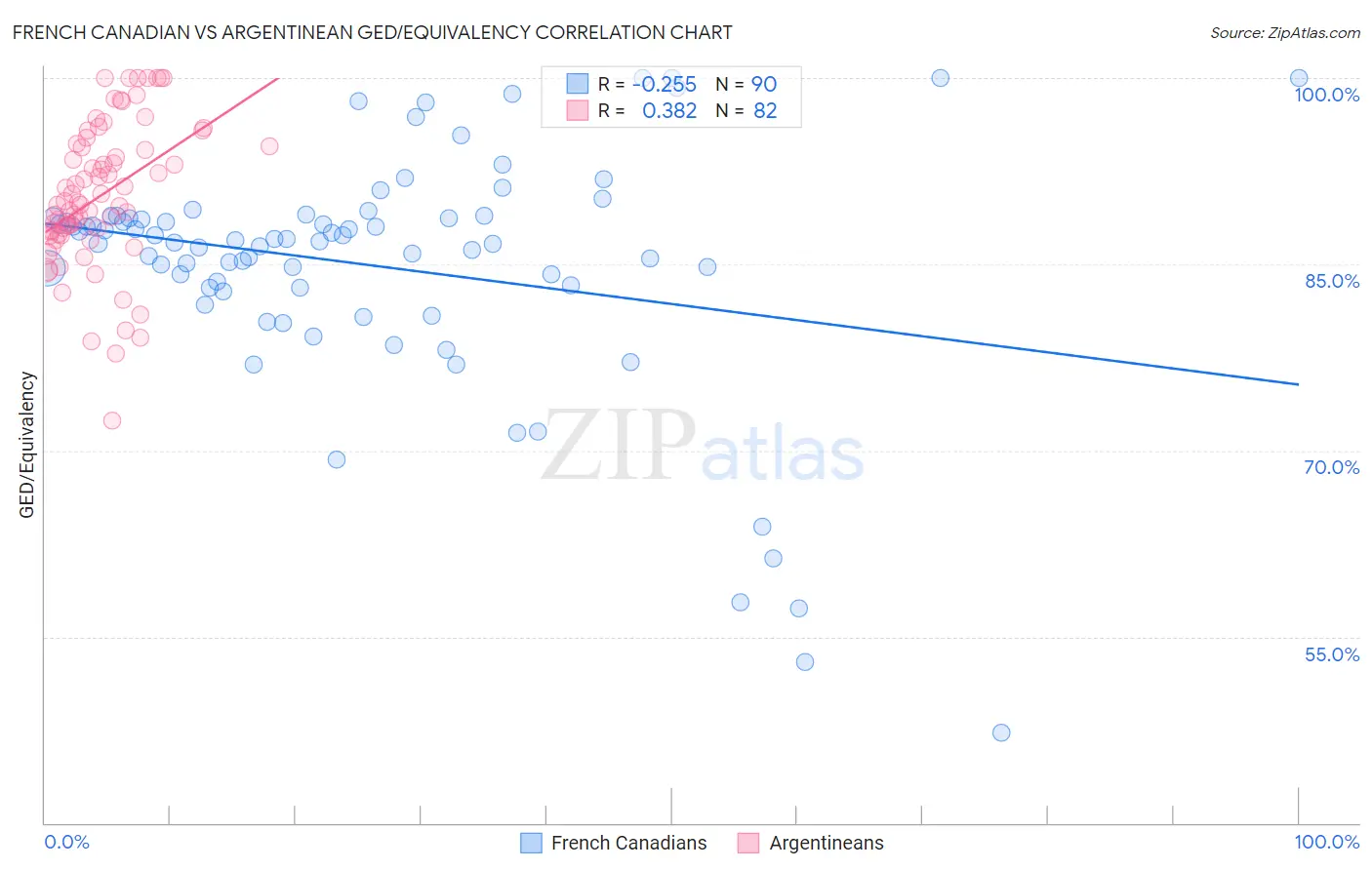 French Canadian vs Argentinean GED/Equivalency