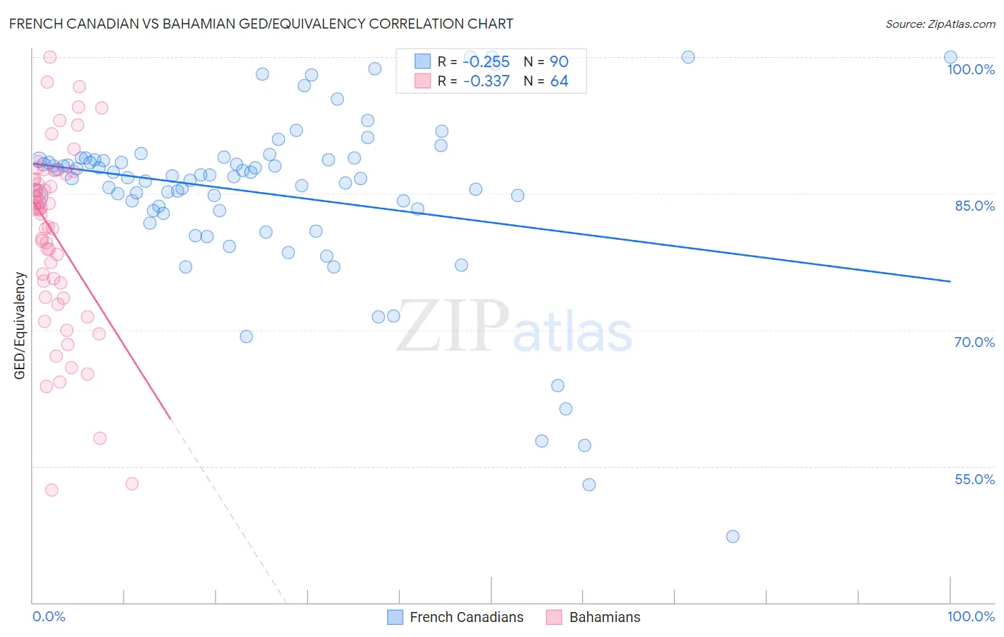French Canadian vs Bahamian GED/Equivalency