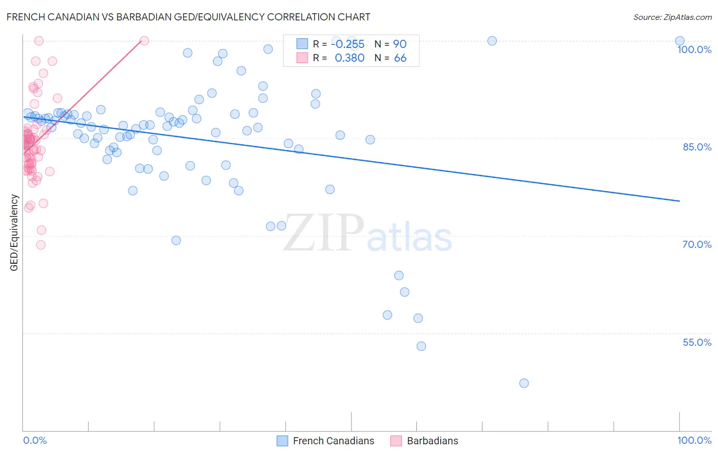 French Canadian vs Barbadian GED/Equivalency