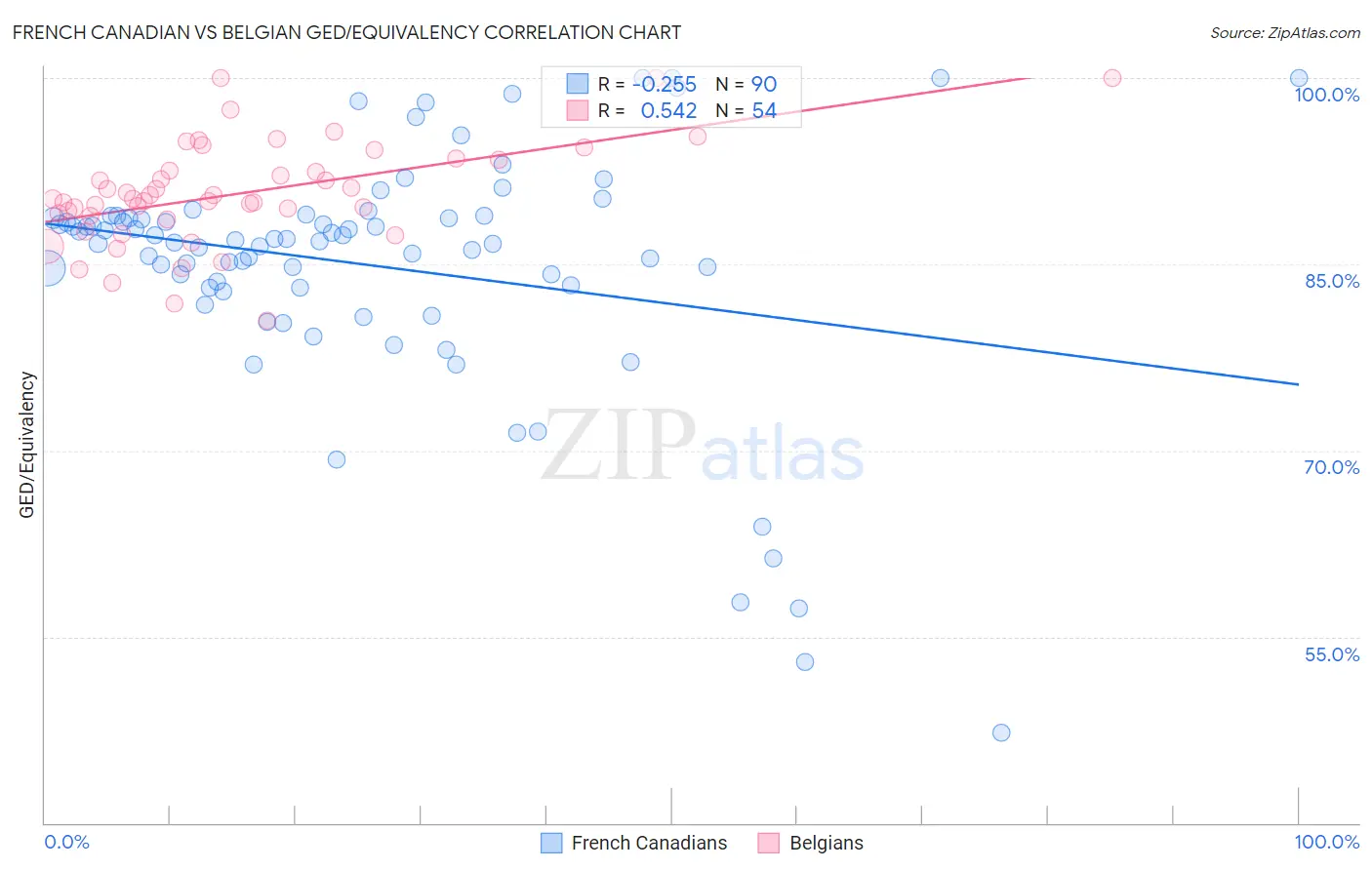French Canadian vs Belgian GED/Equivalency