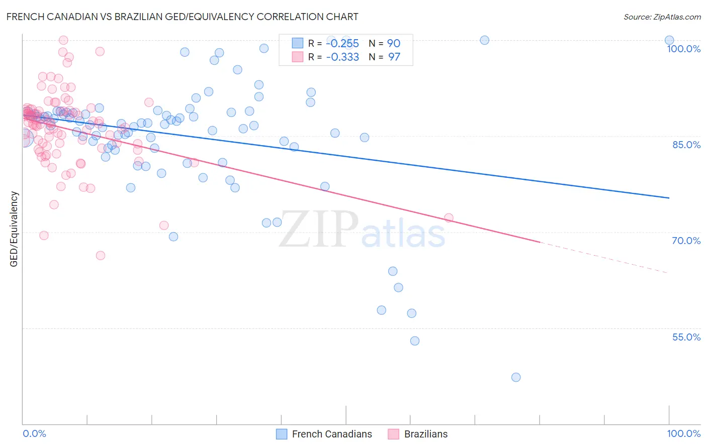 French Canadian vs Brazilian GED/Equivalency