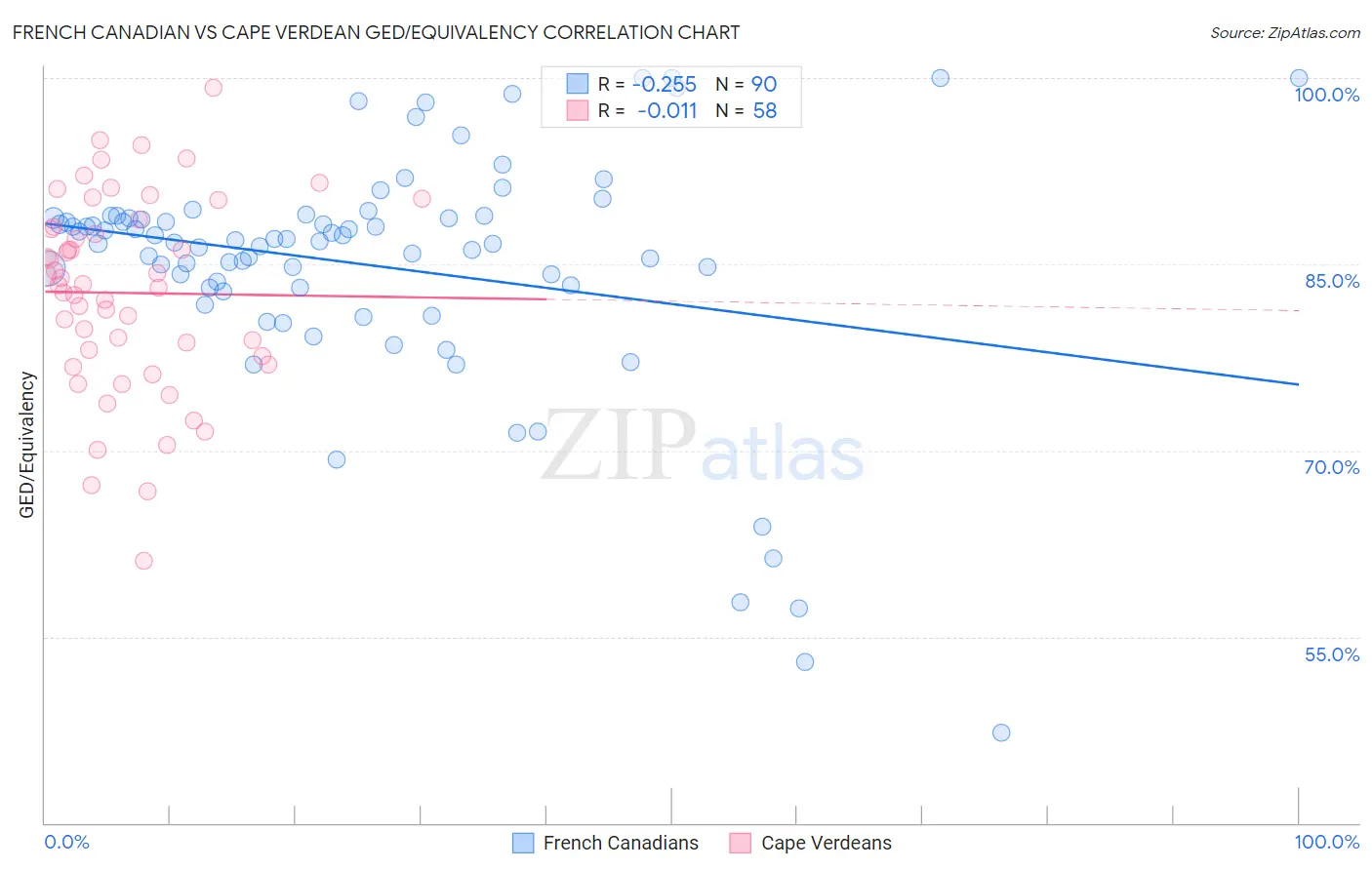 French Canadian vs Cape Verdean GED/Equivalency