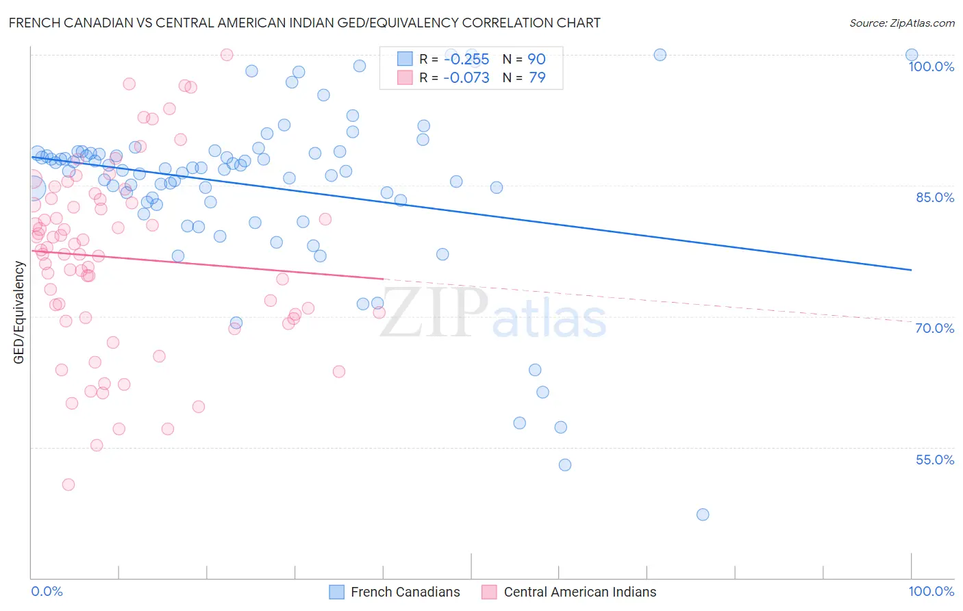 French Canadian vs Central American Indian GED/Equivalency