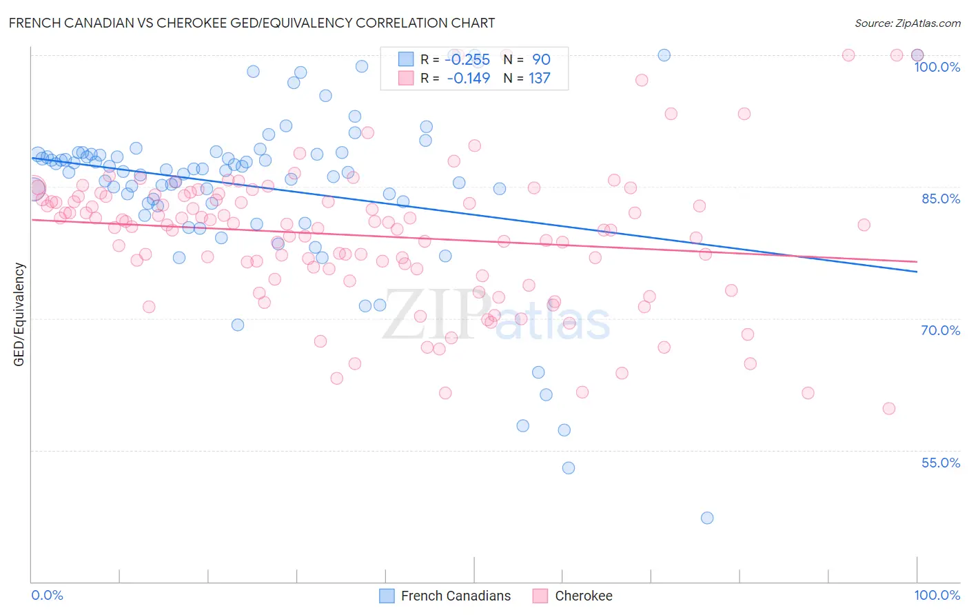 French Canadian vs Cherokee GED/Equivalency