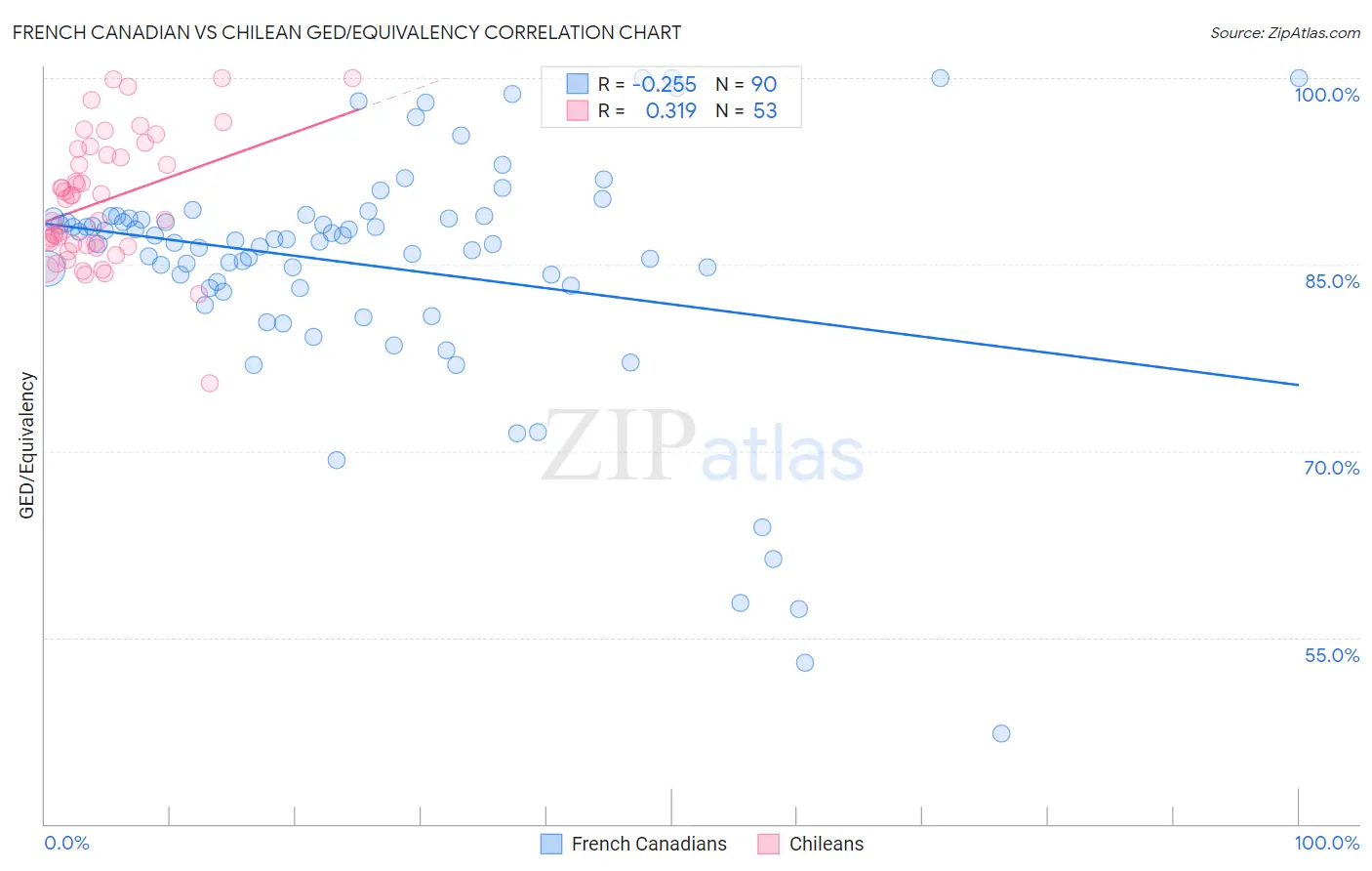 French Canadian vs Chilean GED/Equivalency