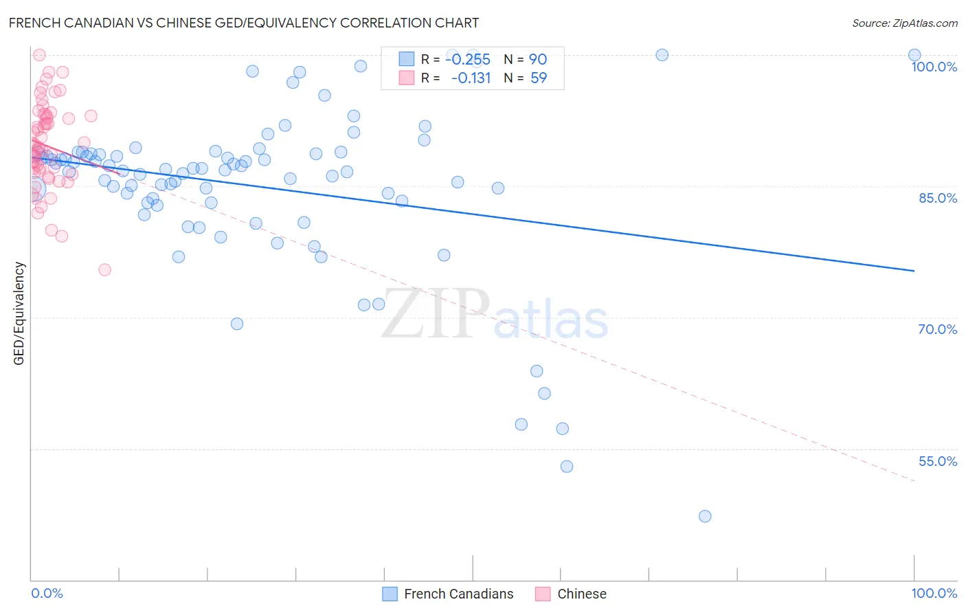 French Canadian vs Chinese GED/Equivalency