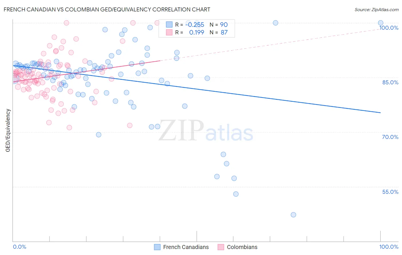 French Canadian vs Colombian GED/Equivalency