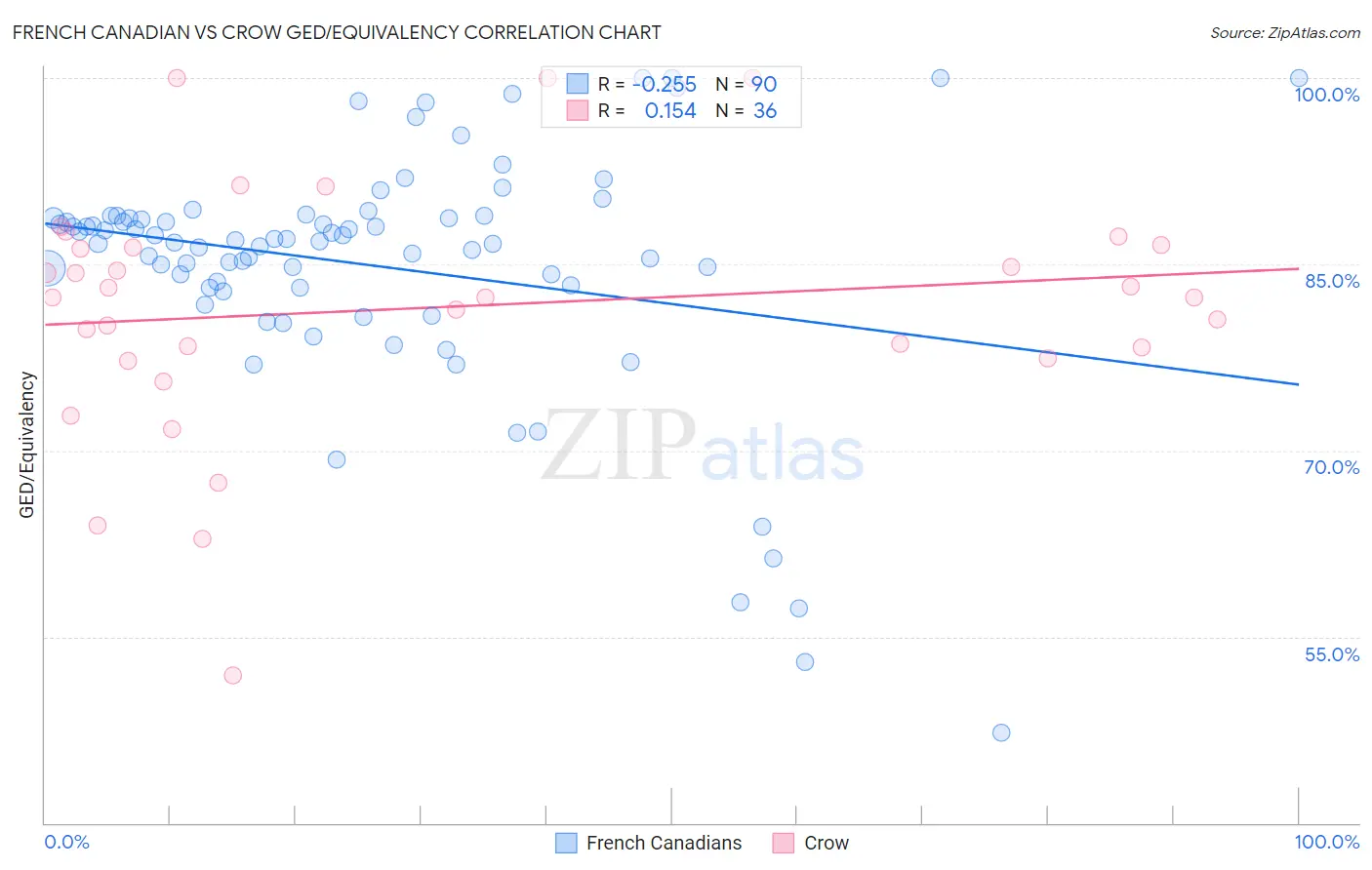 French Canadian vs Crow GED/Equivalency