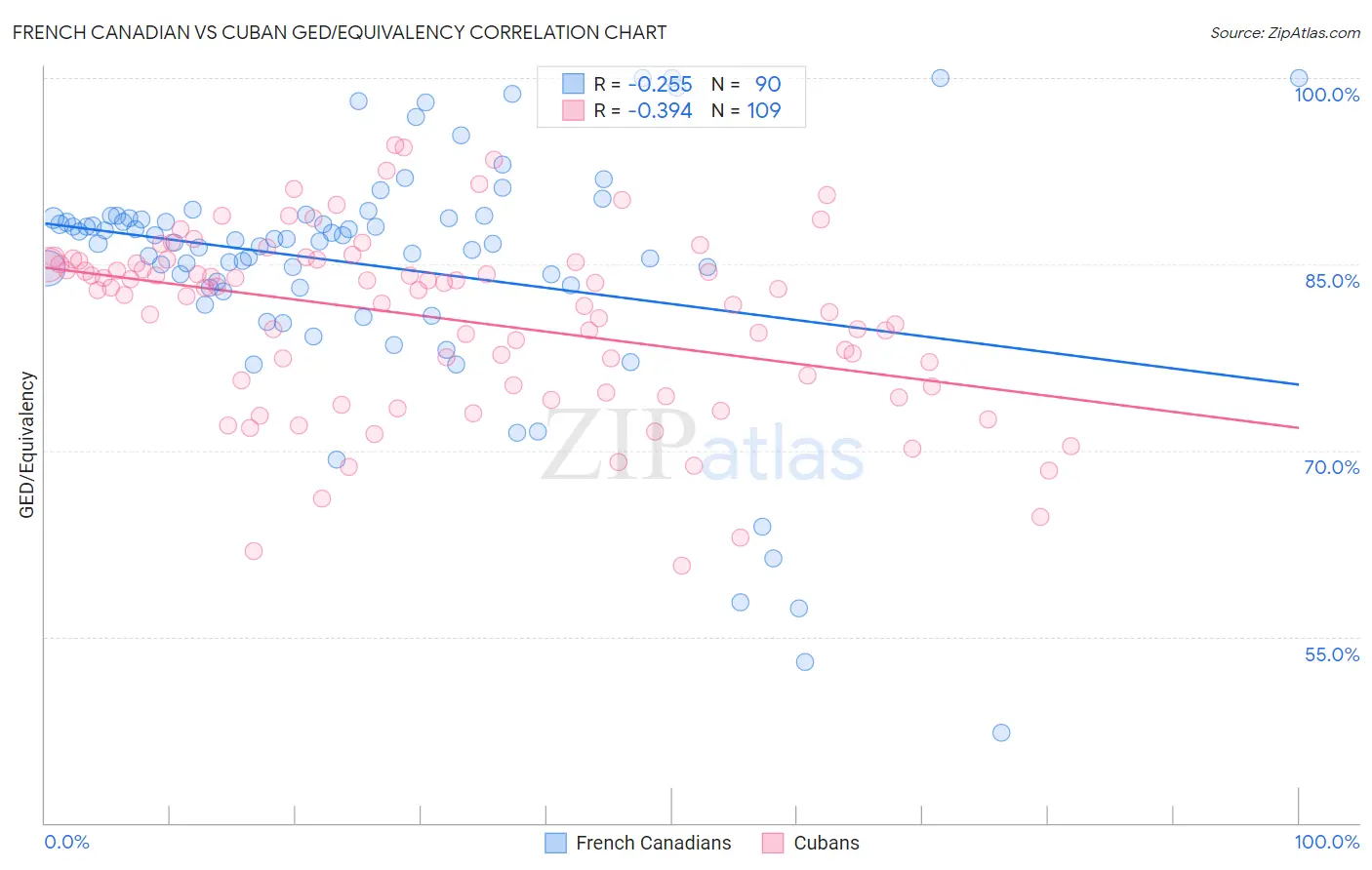 French Canadian vs Cuban GED/Equivalency