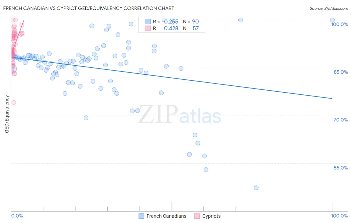 French Canadian vs Cypriot GED/Equivalency