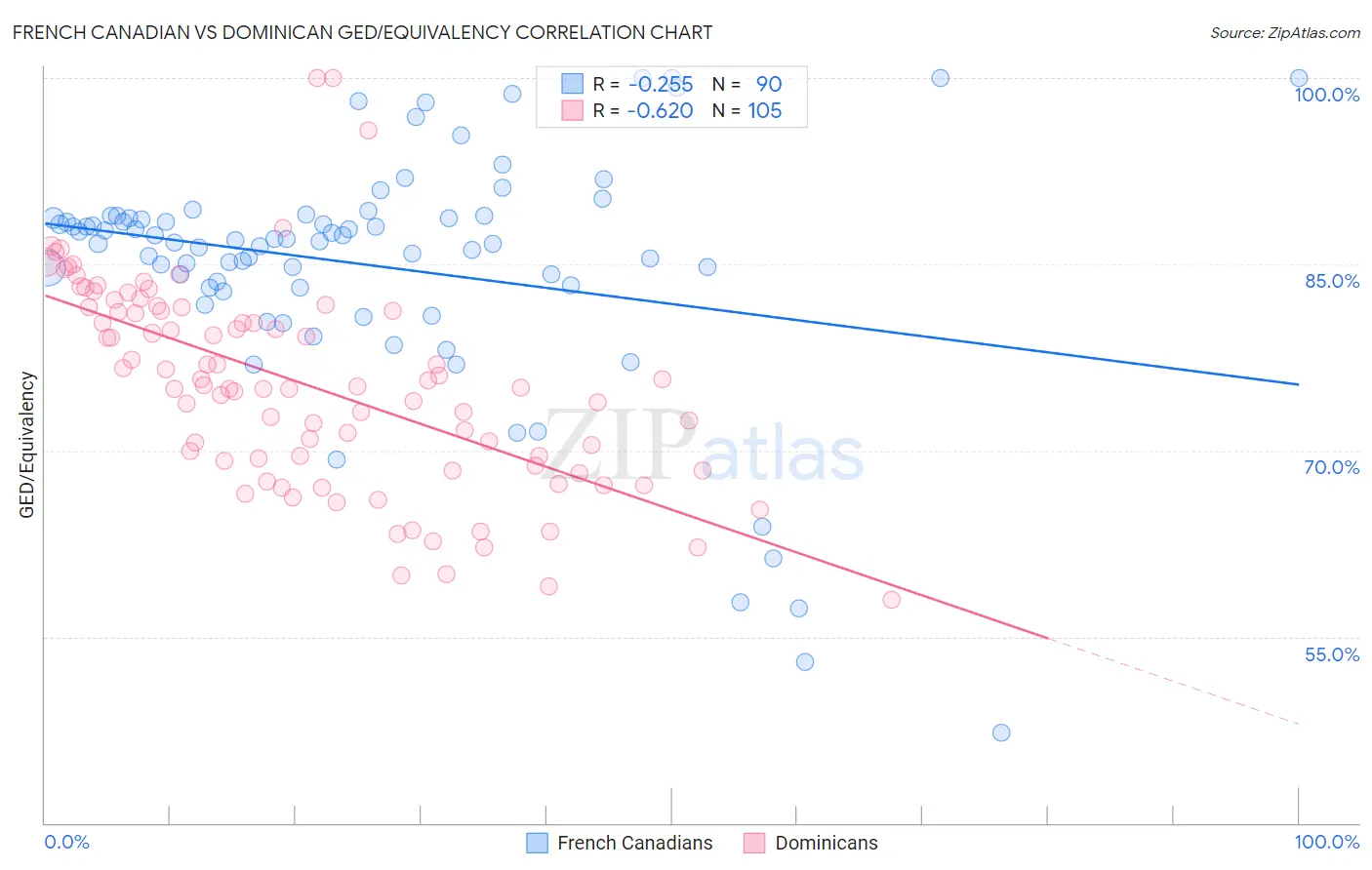 French Canadian vs Dominican GED/Equivalency