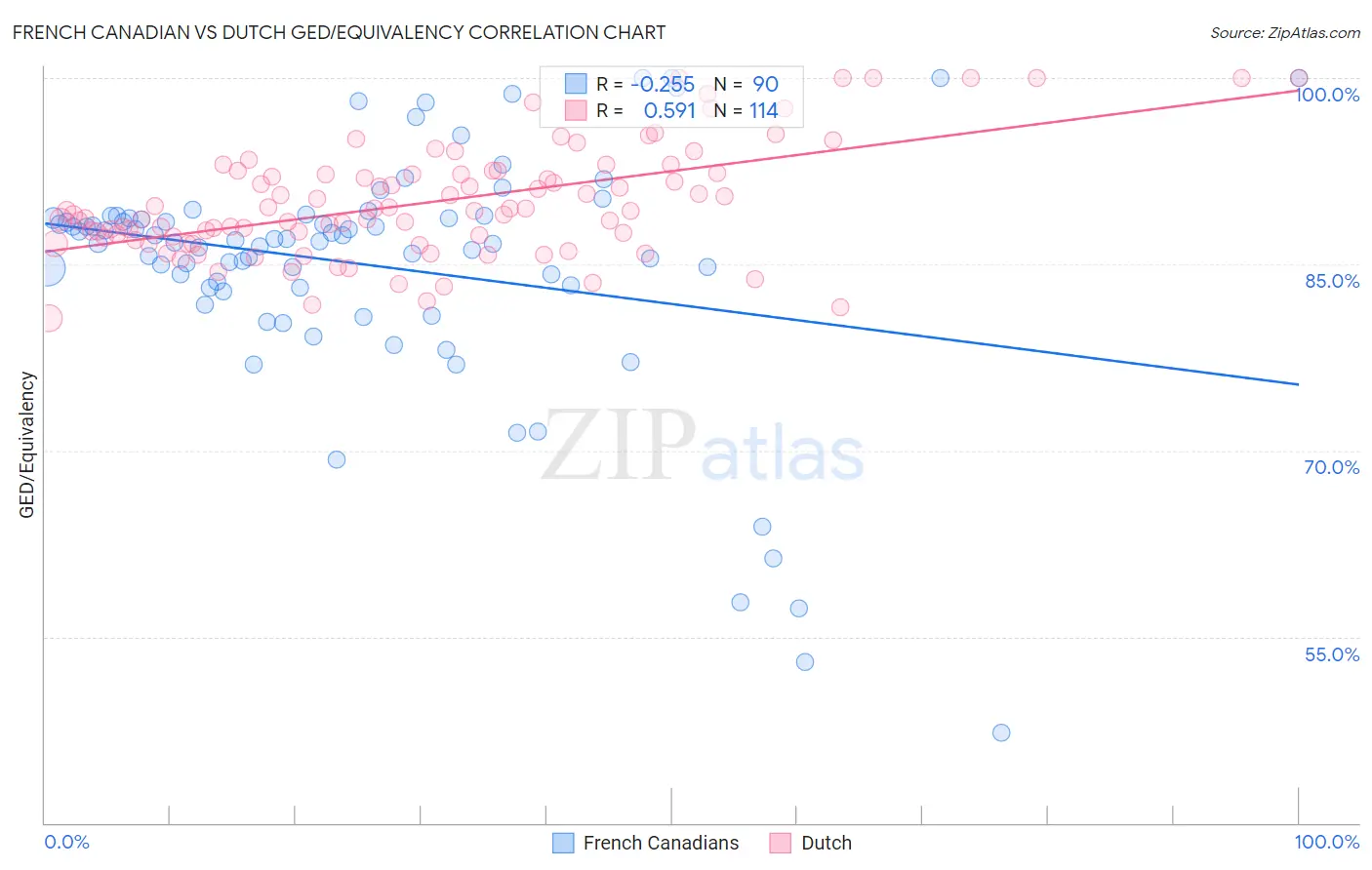 French Canadian vs Dutch GED/Equivalency