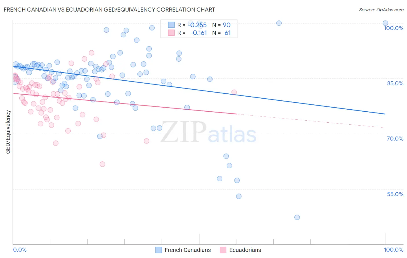 French Canadian vs Ecuadorian GED/Equivalency