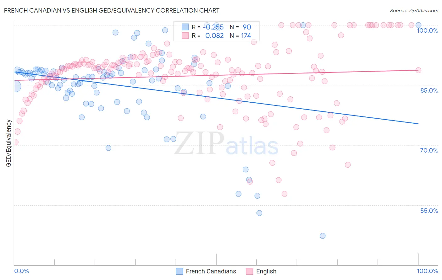 French Canadian vs English GED/Equivalency