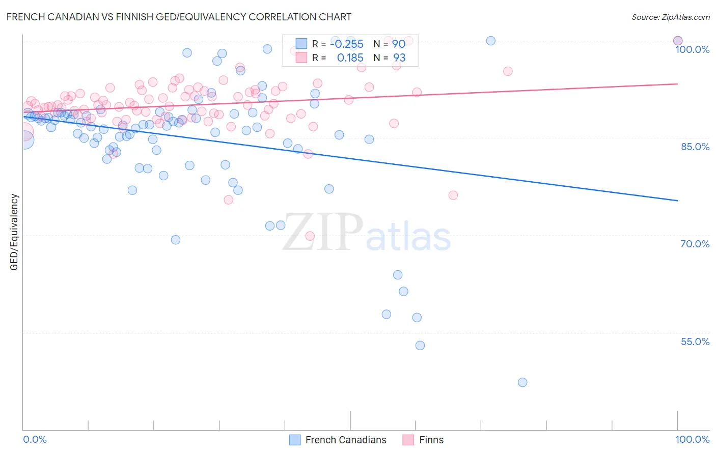 French Canadian vs Finnish GED/Equivalency