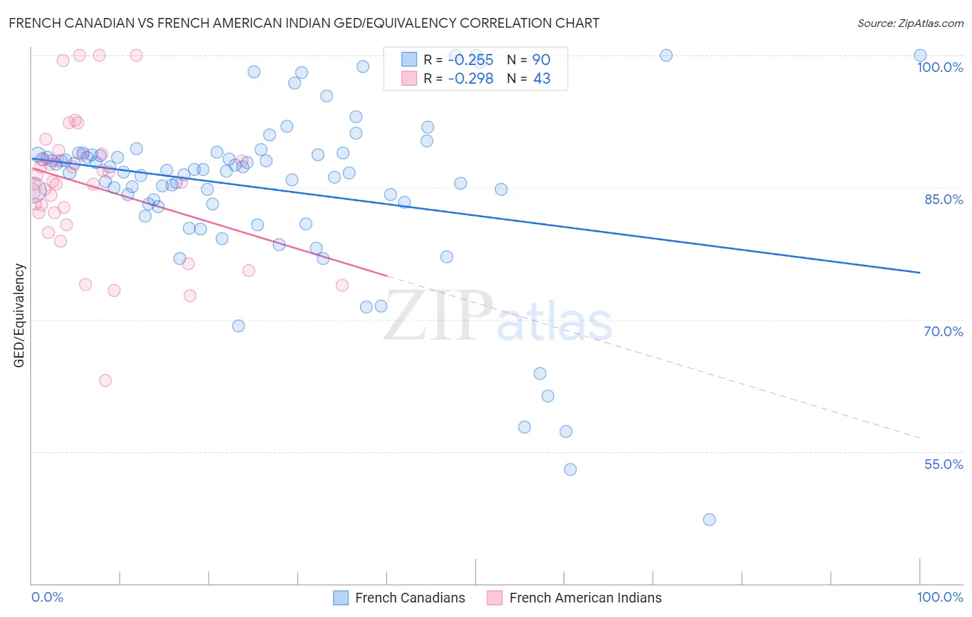 French Canadian vs French American Indian GED/Equivalency