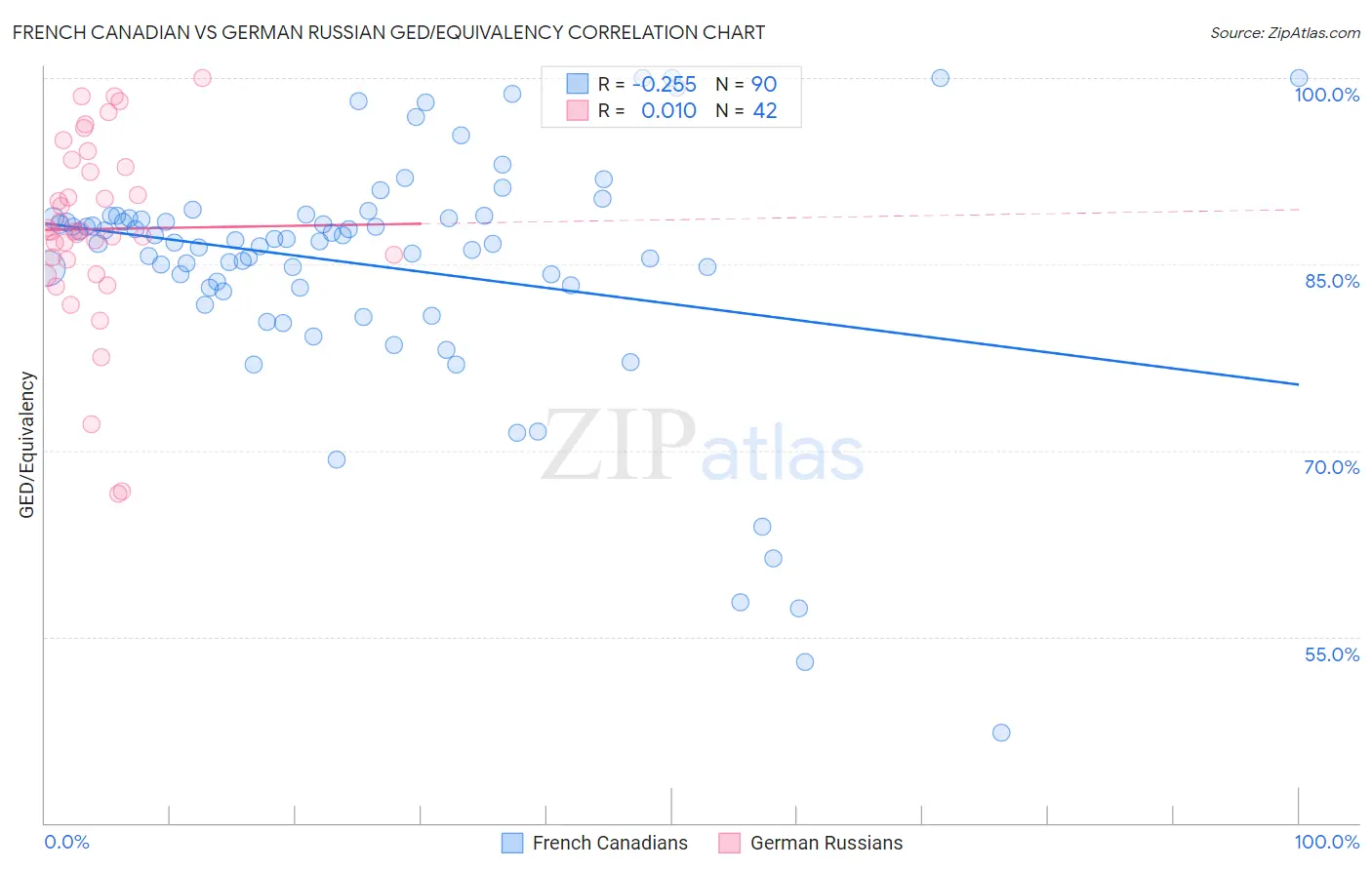 French Canadian vs German Russian GED/Equivalency