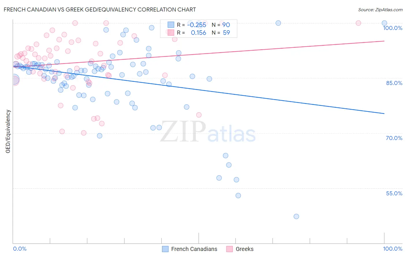 French Canadian vs Greek GED/Equivalency