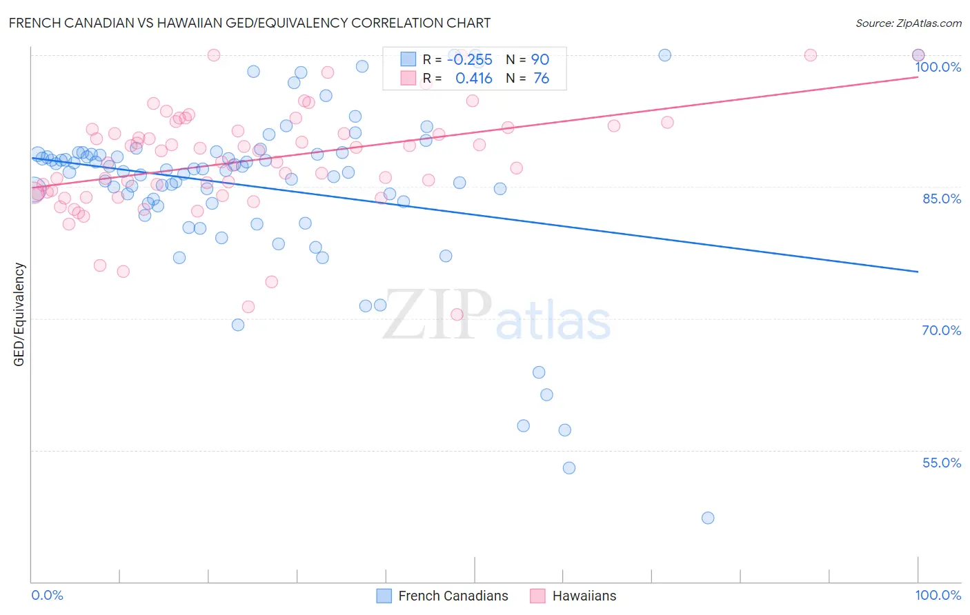 French Canadian vs Hawaiian GED/Equivalency