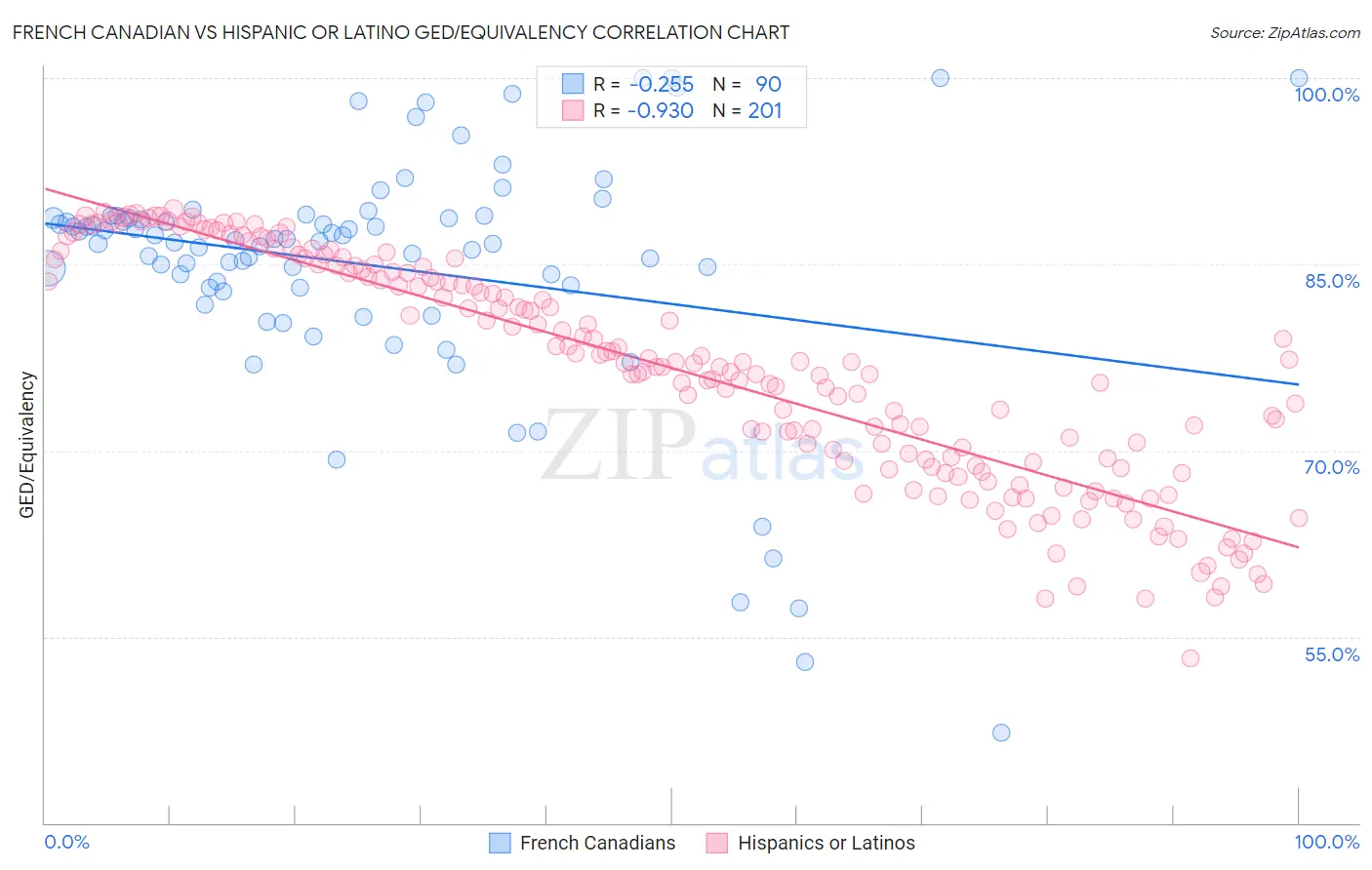 French Canadian vs Hispanic or Latino GED/Equivalency