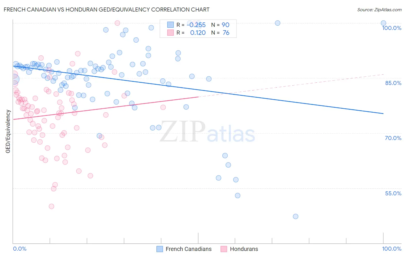 French Canadian vs Honduran GED/Equivalency