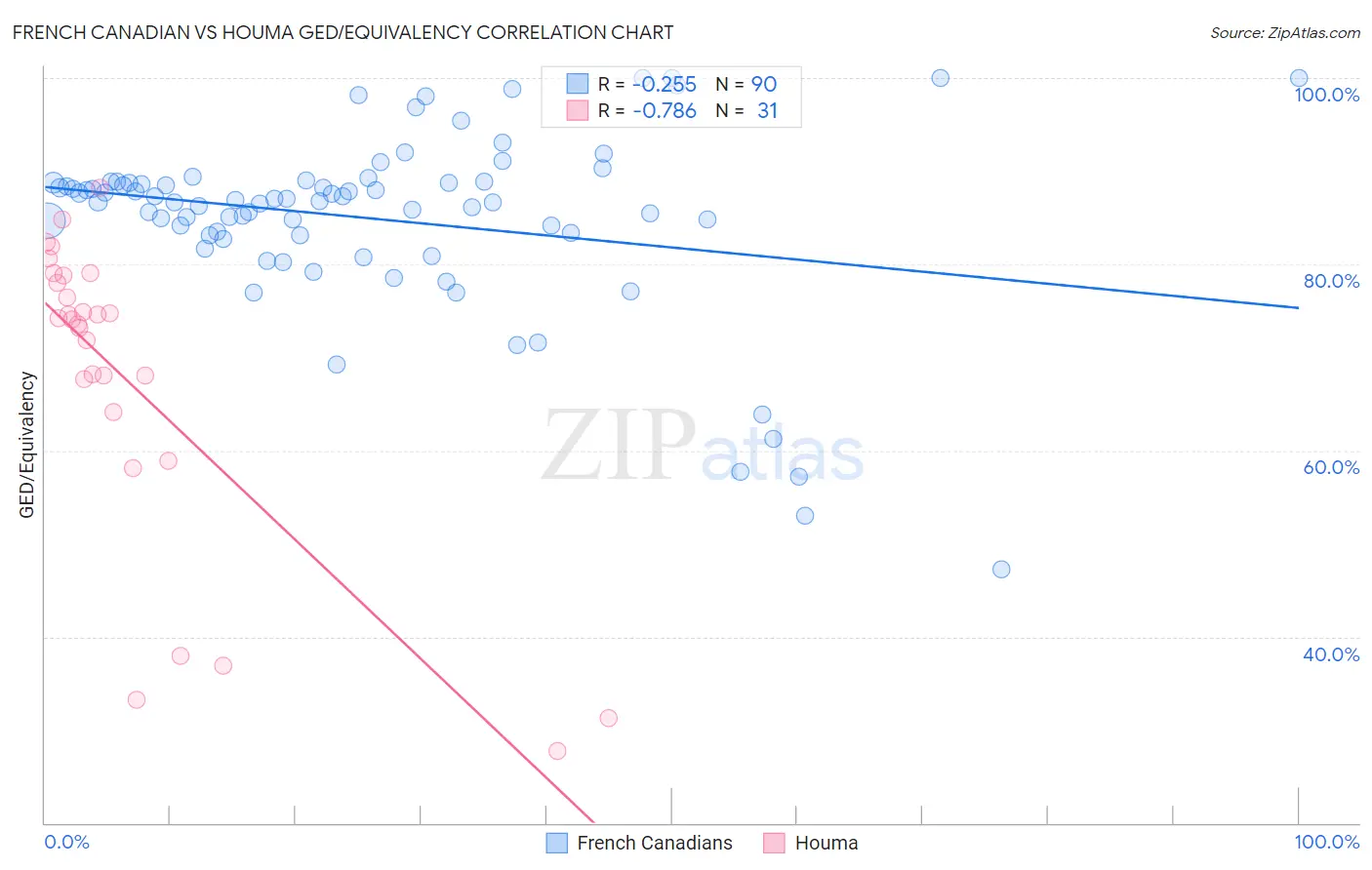 French Canadian vs Houma GED/Equivalency