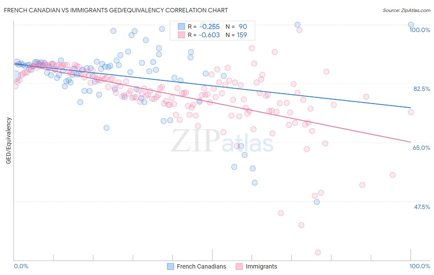 French Canadian vs Immigrants GED/Equivalency