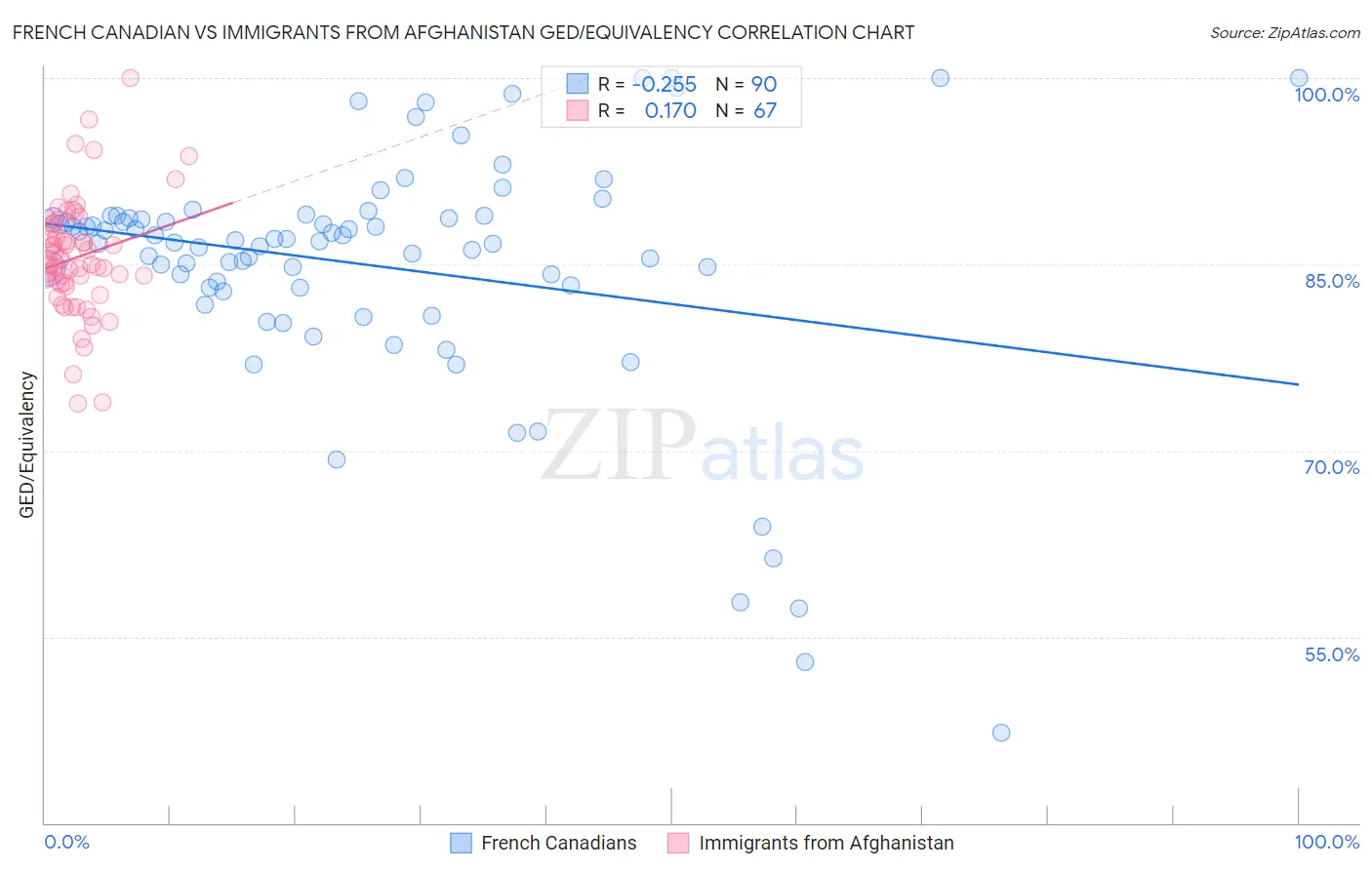 French Canadian vs Immigrants from Afghanistan GED/Equivalency