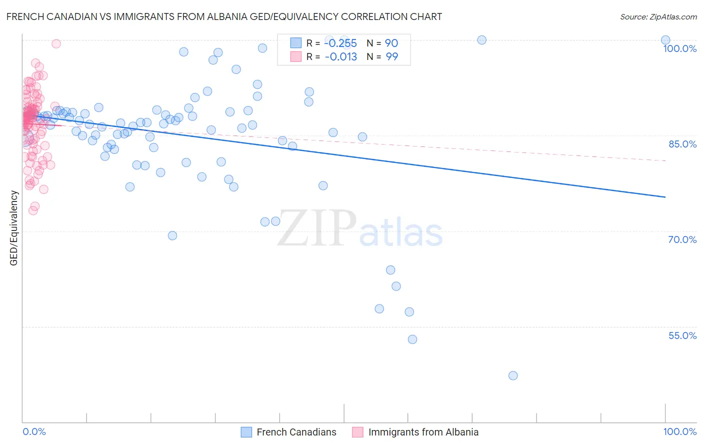 French Canadian vs Immigrants from Albania GED/Equivalency