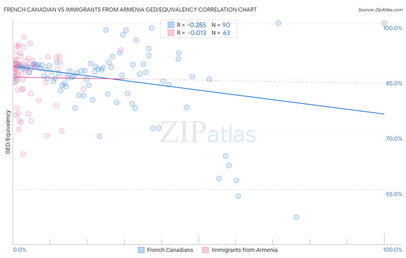 French Canadian vs Immigrants from Armenia GED/Equivalency