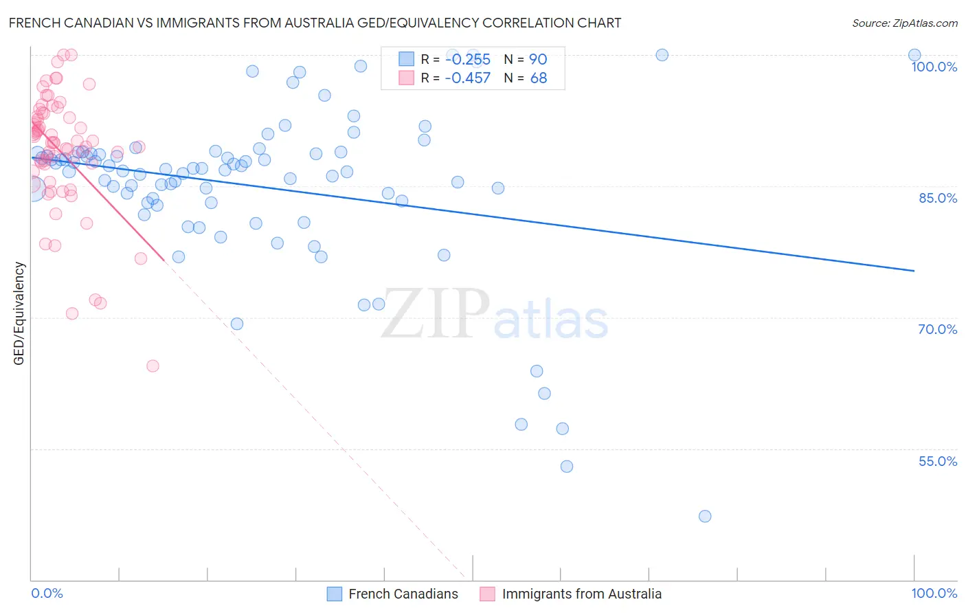 French Canadian vs Immigrants from Australia GED/Equivalency