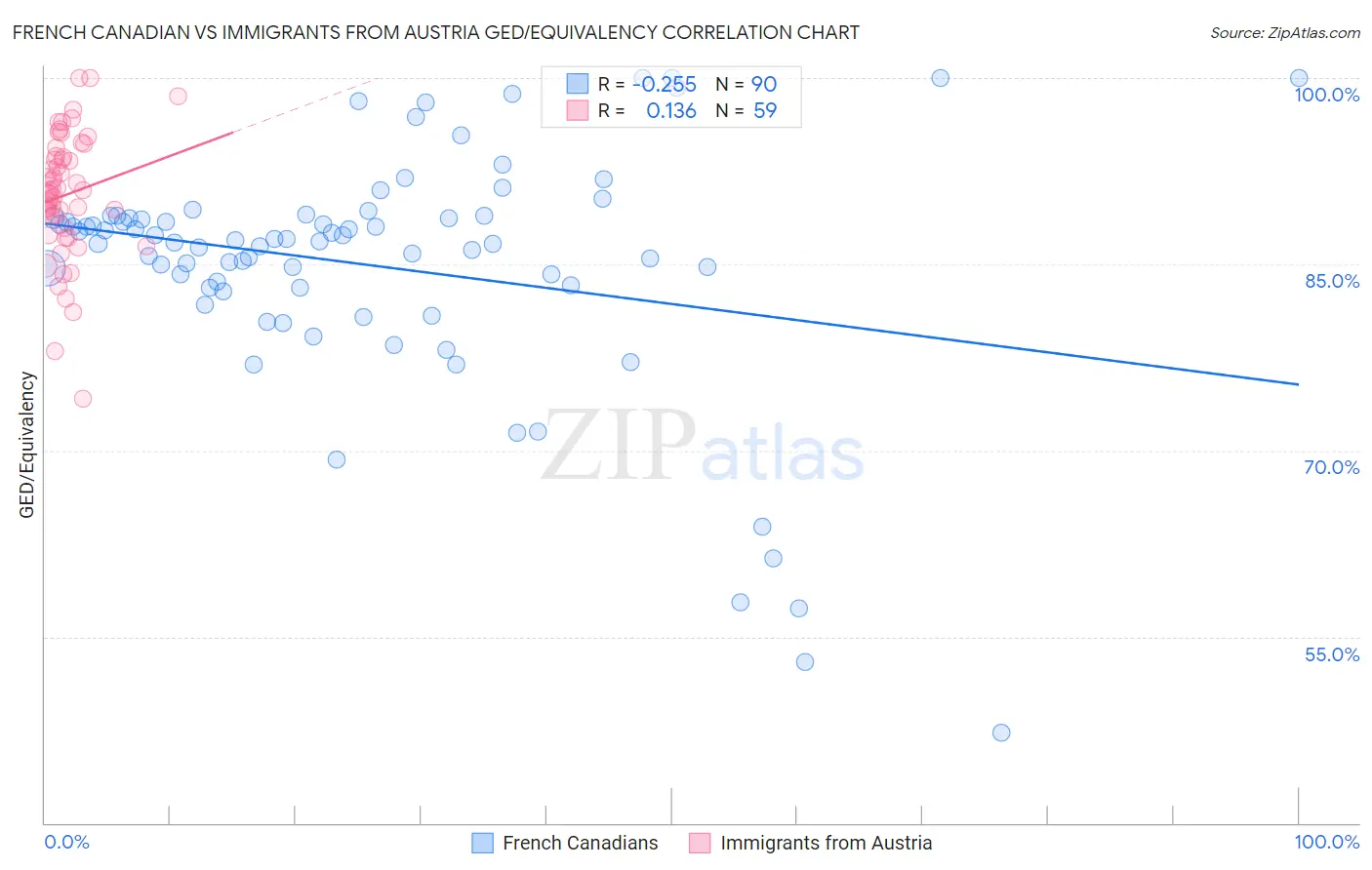 French Canadian vs Immigrants from Austria GED/Equivalency