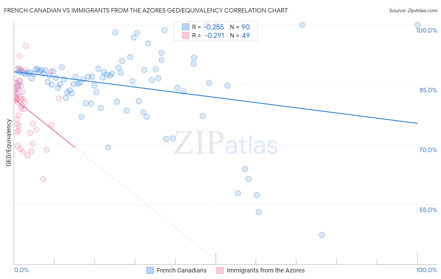 French Canadian vs Immigrants from the Azores GED/Equivalency