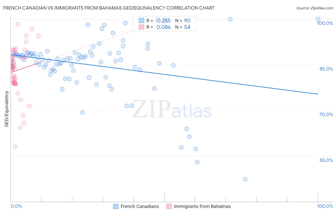 French Canadian vs Immigrants from Bahamas GED/Equivalency