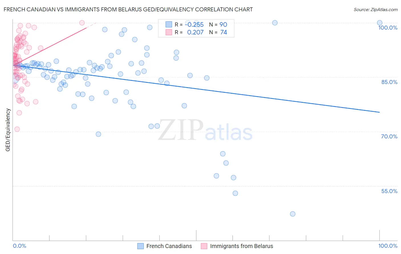 French Canadian vs Immigrants from Belarus GED/Equivalency