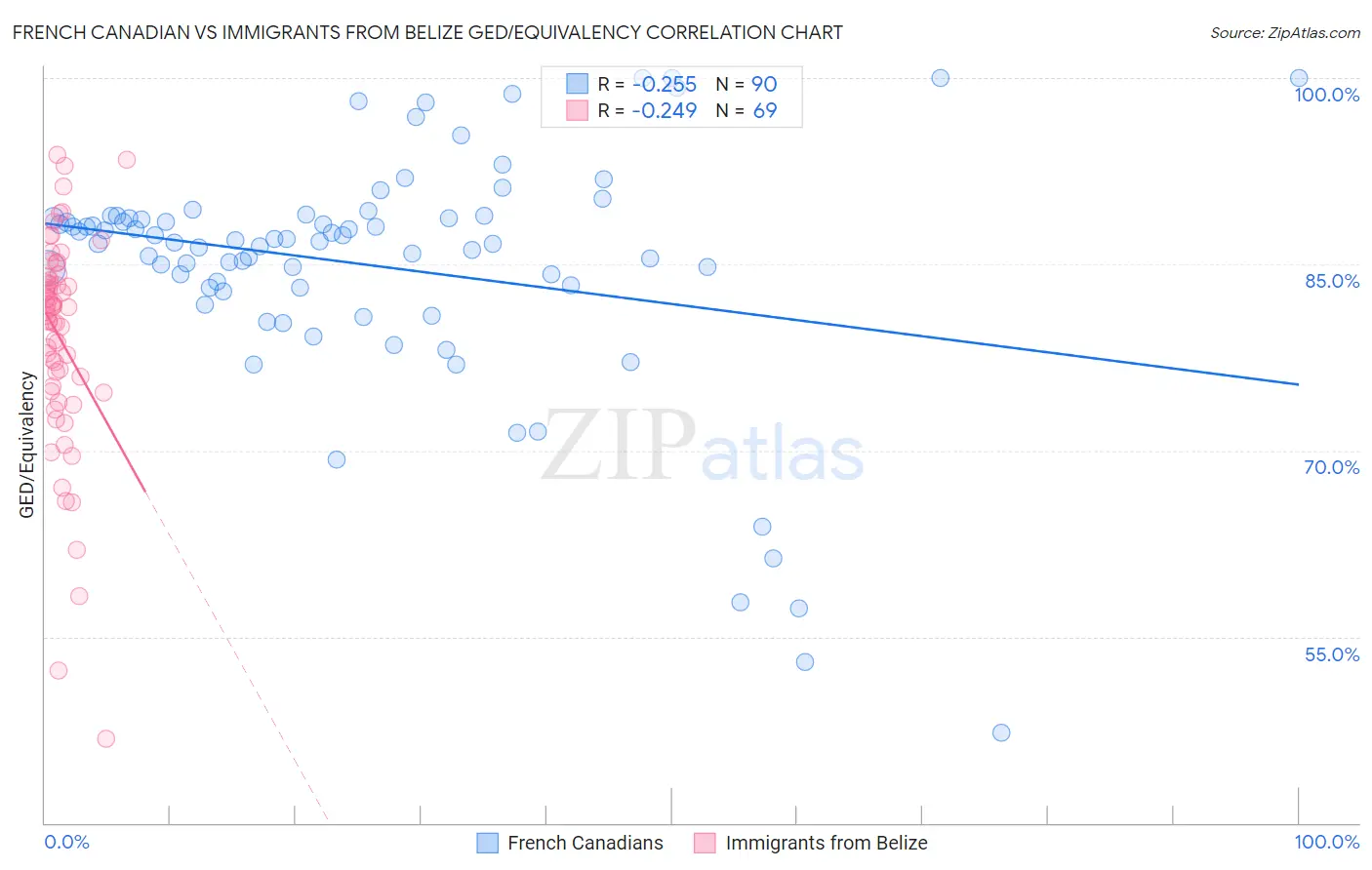 French Canadian vs Immigrants from Belize GED/Equivalency