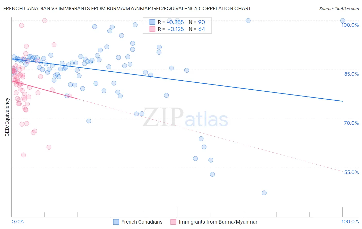 French Canadian vs Immigrants from Burma/Myanmar GED/Equivalency