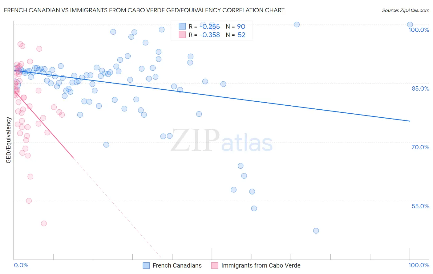 French Canadian vs Immigrants from Cabo Verde GED/Equivalency